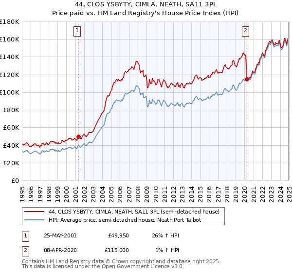 44, CLOS YSBYTY, CIMLA, NEATH, SA11 3PL: Price paid vs HM Land Registry's House Price Index