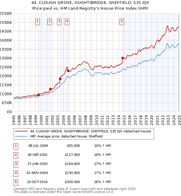 44, CLOUGH GROVE, OUGHTIBRIDGE, SHEFFIELD, S35 0JX: Price paid vs HM Land Registry's House Price Index