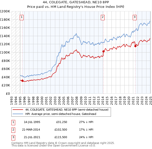 44, COLEGATE, GATESHEAD, NE10 8PP: Price paid vs HM Land Registry's House Price Index