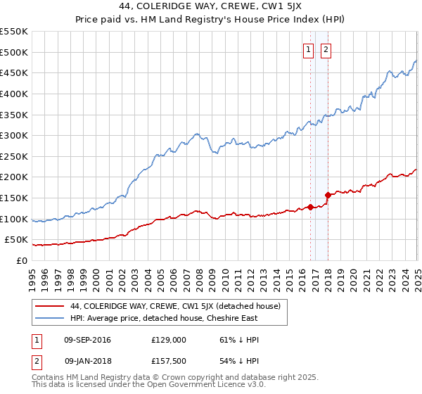 44, COLERIDGE WAY, CREWE, CW1 5JX: Price paid vs HM Land Registry's House Price Index