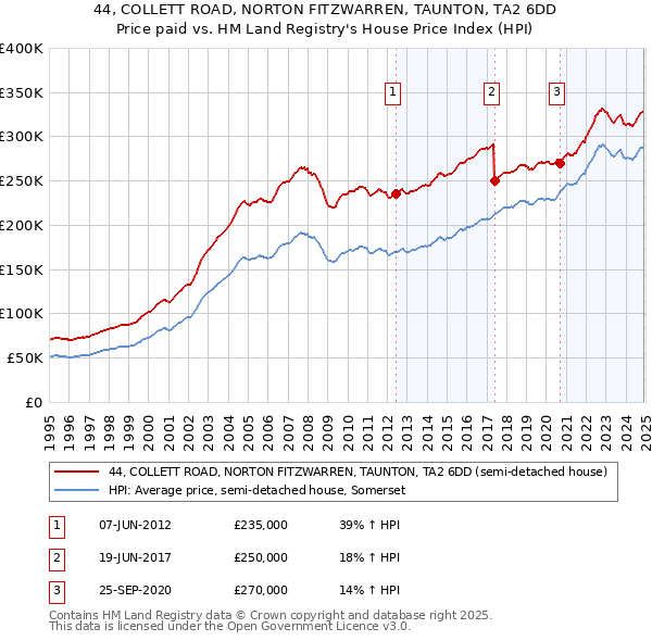 44, COLLETT ROAD, NORTON FITZWARREN, TAUNTON, TA2 6DD: Price paid vs HM Land Registry's House Price Index