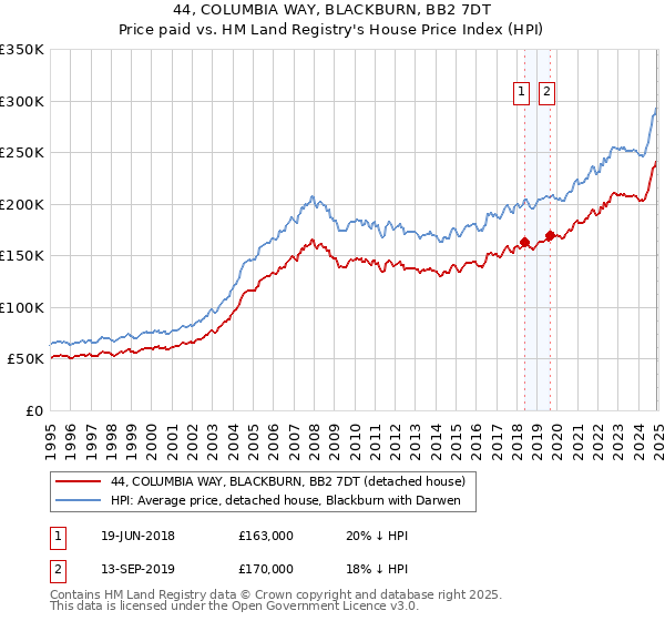 44, COLUMBIA WAY, BLACKBURN, BB2 7DT: Price paid vs HM Land Registry's House Price Index