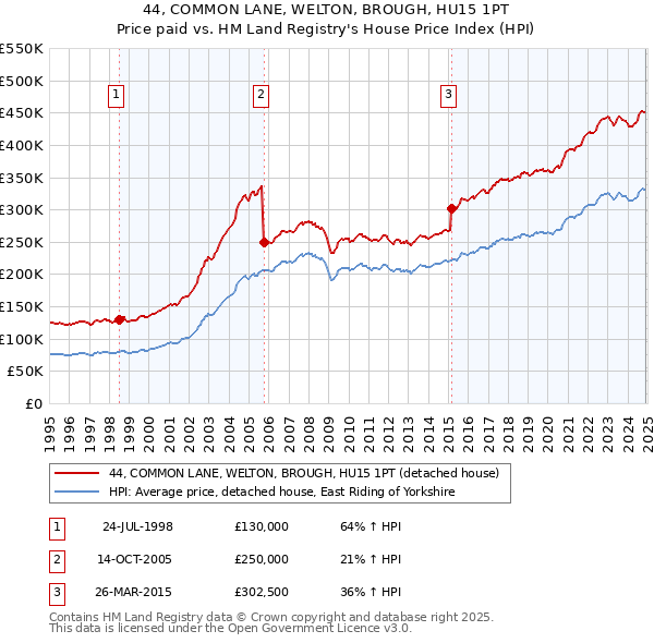 44, COMMON LANE, WELTON, BROUGH, HU15 1PT: Price paid vs HM Land Registry's House Price Index