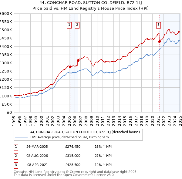 44, CONCHAR ROAD, SUTTON COLDFIELD, B72 1LJ: Price paid vs HM Land Registry's House Price Index