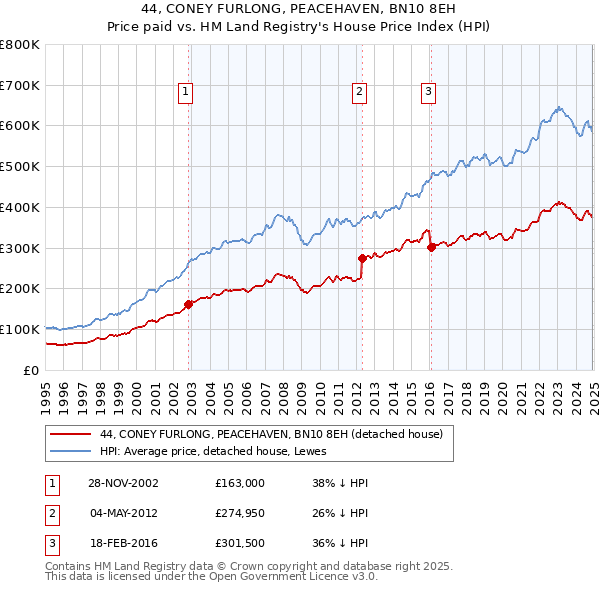 44, CONEY FURLONG, PEACEHAVEN, BN10 8EH: Price paid vs HM Land Registry's House Price Index