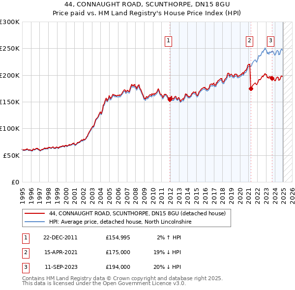 44, CONNAUGHT ROAD, SCUNTHORPE, DN15 8GU: Price paid vs HM Land Registry's House Price Index