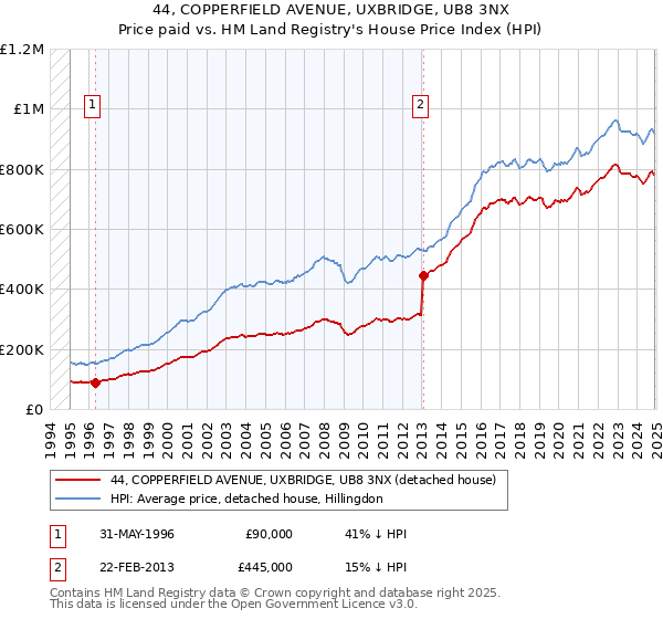 44, COPPERFIELD AVENUE, UXBRIDGE, UB8 3NX: Price paid vs HM Land Registry's House Price Index