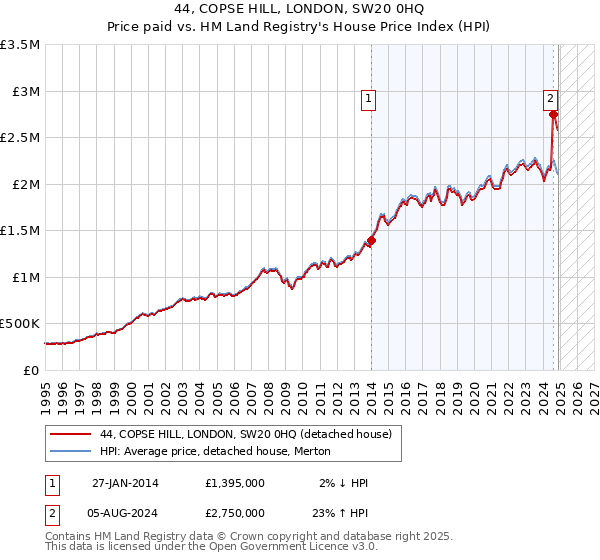 44, COPSE HILL, LONDON, SW20 0HQ: Price paid vs HM Land Registry's House Price Index