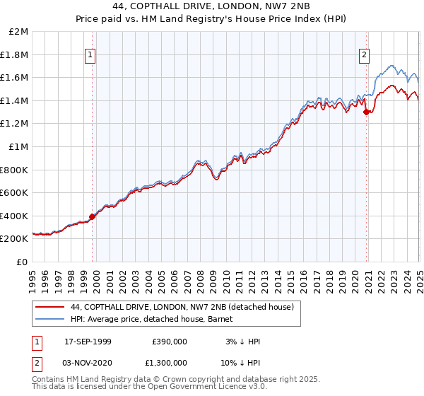44, COPTHALL DRIVE, LONDON, NW7 2NB: Price paid vs HM Land Registry's House Price Index