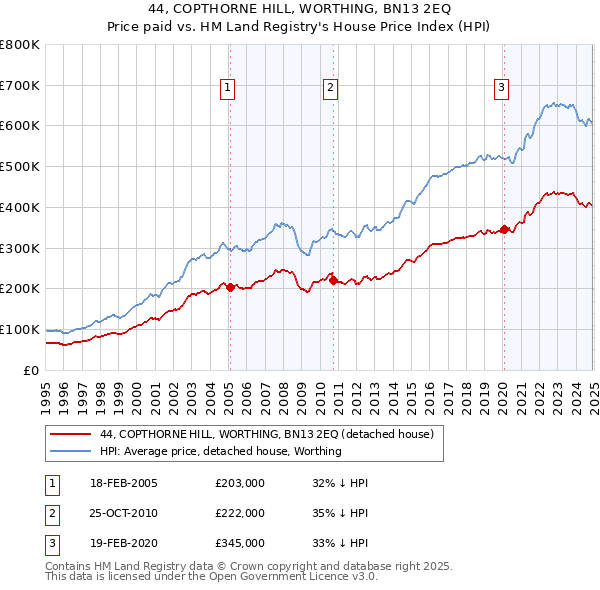 44, COPTHORNE HILL, WORTHING, BN13 2EQ: Price paid vs HM Land Registry's House Price Index