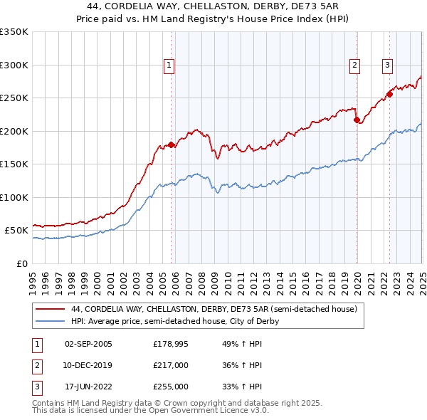 44, CORDELIA WAY, CHELLASTON, DERBY, DE73 5AR: Price paid vs HM Land Registry's House Price Index