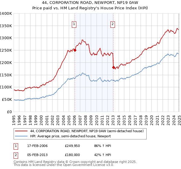 44, CORPORATION ROAD, NEWPORT, NP19 0AW: Price paid vs HM Land Registry's House Price Index