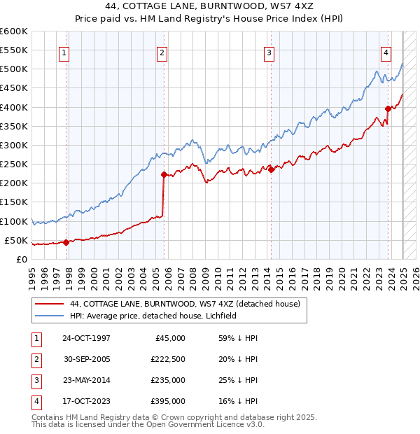 44, COTTAGE LANE, BURNTWOOD, WS7 4XZ: Price paid vs HM Land Registry's House Price Index