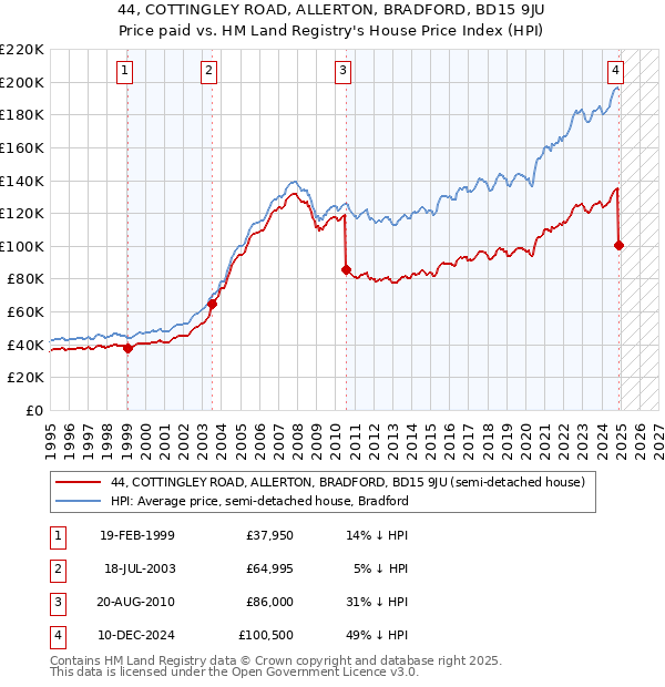 44, COTTINGLEY ROAD, ALLERTON, BRADFORD, BD15 9JU: Price paid vs HM Land Registry's House Price Index