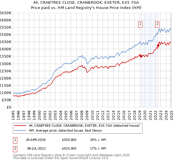44, CRABTREE CLOSE, CRANBROOK, EXETER, EX5 7GA: Price paid vs HM Land Registry's House Price Index