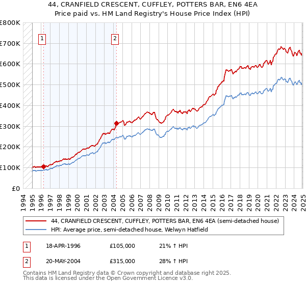 44, CRANFIELD CRESCENT, CUFFLEY, POTTERS BAR, EN6 4EA: Price paid vs HM Land Registry's House Price Index