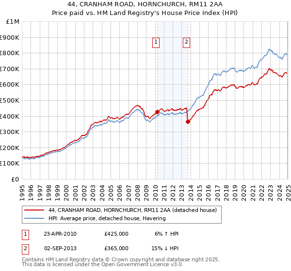 44, CRANHAM ROAD, HORNCHURCH, RM11 2AA: Price paid vs HM Land Registry's House Price Index