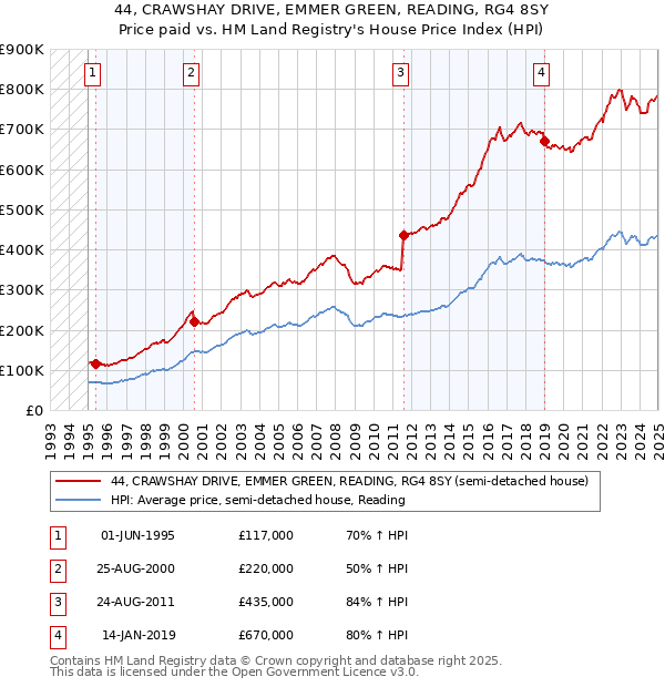 44, CRAWSHAY DRIVE, EMMER GREEN, READING, RG4 8SY: Price paid vs HM Land Registry's House Price Index