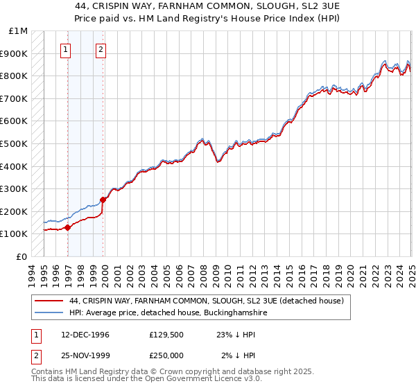 44, CRISPIN WAY, FARNHAM COMMON, SLOUGH, SL2 3UE: Price paid vs HM Land Registry's House Price Index