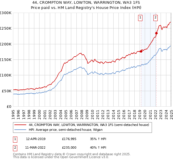 44, CROMPTON WAY, LOWTON, WARRINGTON, WA3 1FS: Price paid vs HM Land Registry's House Price Index