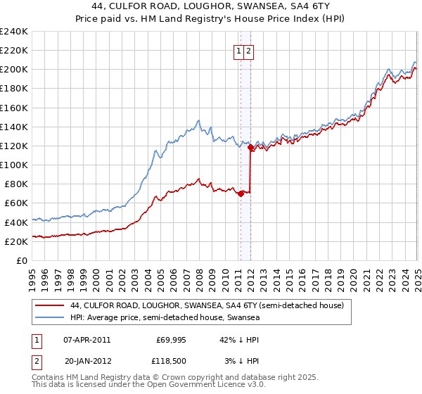 44, CULFOR ROAD, LOUGHOR, SWANSEA, SA4 6TY: Price paid vs HM Land Registry's House Price Index