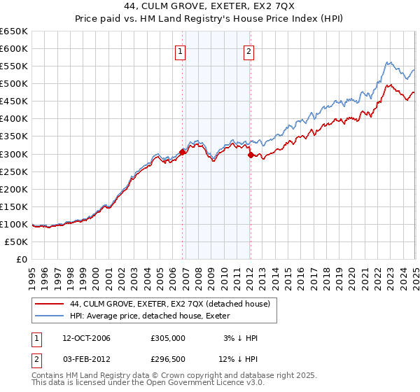 44, CULM GROVE, EXETER, EX2 7QX: Price paid vs HM Land Registry's House Price Index