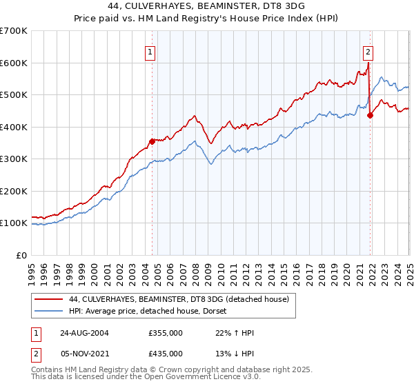 44, CULVERHAYES, BEAMINSTER, DT8 3DG: Price paid vs HM Land Registry's House Price Index