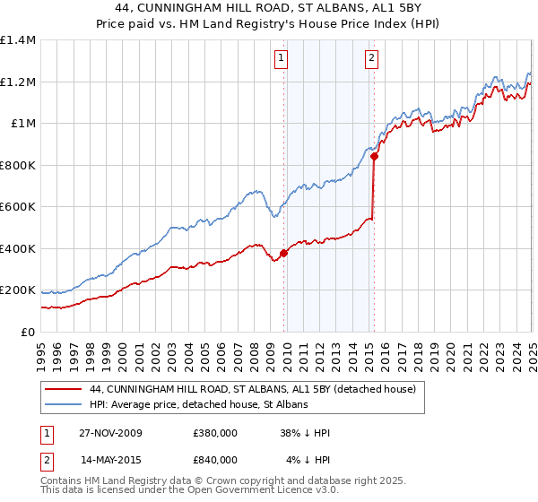44, CUNNINGHAM HILL ROAD, ST ALBANS, AL1 5BY: Price paid vs HM Land Registry's House Price Index