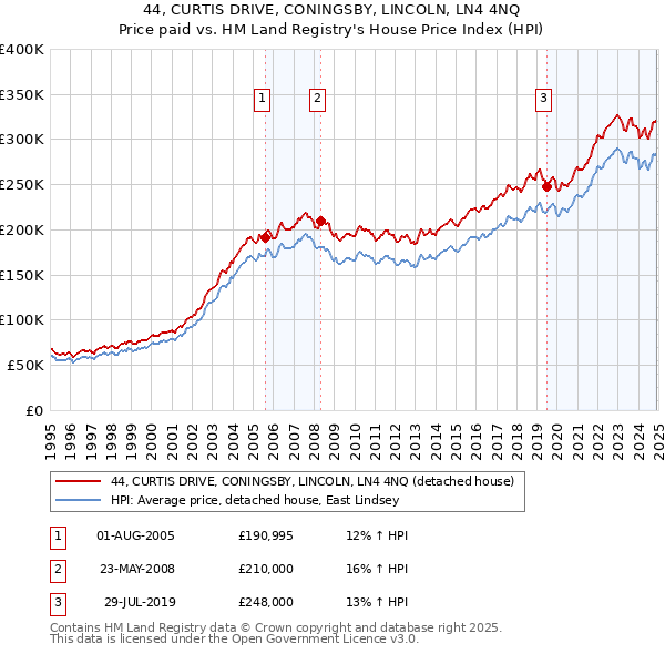 44, CURTIS DRIVE, CONINGSBY, LINCOLN, LN4 4NQ: Price paid vs HM Land Registry's House Price Index