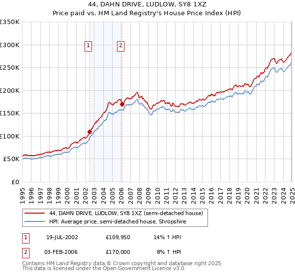 44, DAHN DRIVE, LUDLOW, SY8 1XZ: Price paid vs HM Land Registry's House Price Index