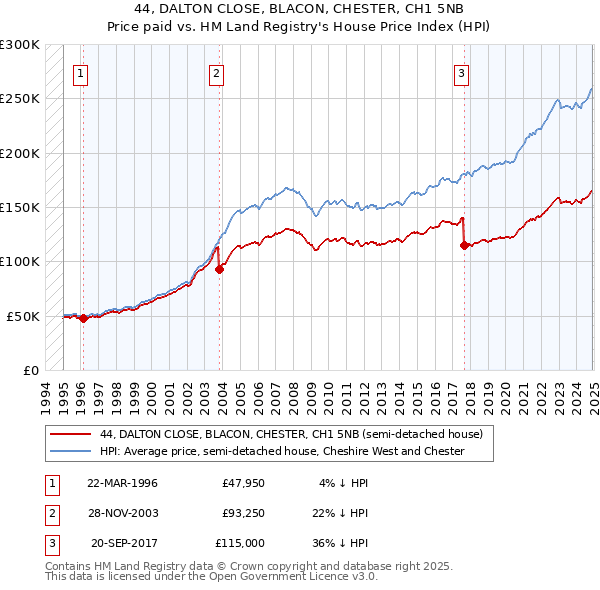 44, DALTON CLOSE, BLACON, CHESTER, CH1 5NB: Price paid vs HM Land Registry's House Price Index