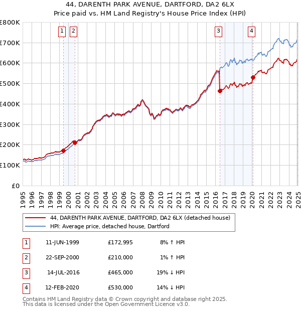 44, DARENTH PARK AVENUE, DARTFORD, DA2 6LX: Price paid vs HM Land Registry's House Price Index