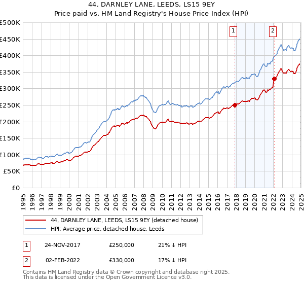 44, DARNLEY LANE, LEEDS, LS15 9EY: Price paid vs HM Land Registry's House Price Index