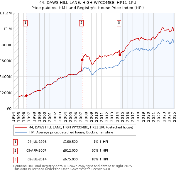 44, DAWS HILL LANE, HIGH WYCOMBE, HP11 1PU: Price paid vs HM Land Registry's House Price Index