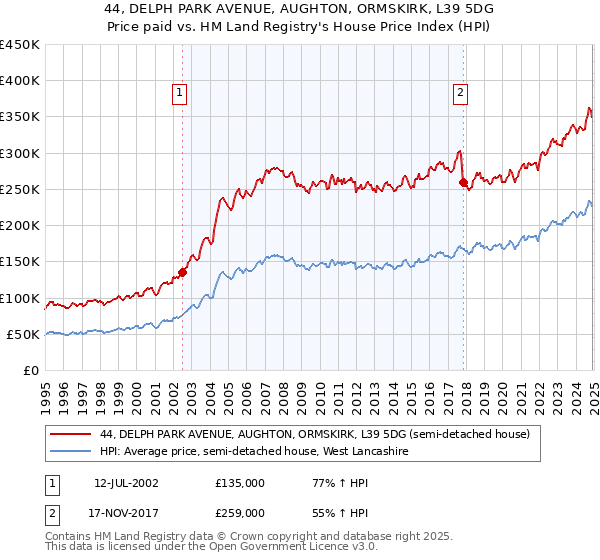 44, DELPH PARK AVENUE, AUGHTON, ORMSKIRK, L39 5DG: Price paid vs HM Land Registry's House Price Index