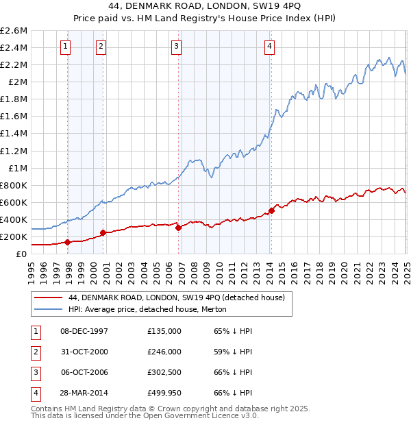 44, DENMARK ROAD, LONDON, SW19 4PQ: Price paid vs HM Land Registry's House Price Index