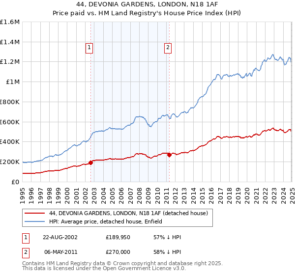 44, DEVONIA GARDENS, LONDON, N18 1AF: Price paid vs HM Land Registry's House Price Index