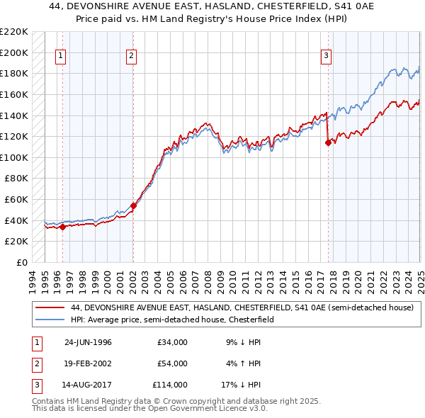 44, DEVONSHIRE AVENUE EAST, HASLAND, CHESTERFIELD, S41 0AE: Price paid vs HM Land Registry's House Price Index