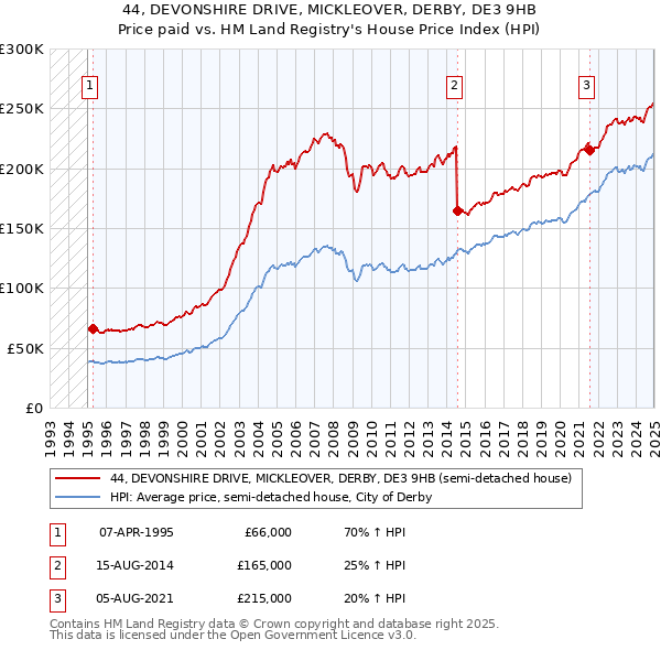 44, DEVONSHIRE DRIVE, MICKLEOVER, DERBY, DE3 9HB: Price paid vs HM Land Registry's House Price Index