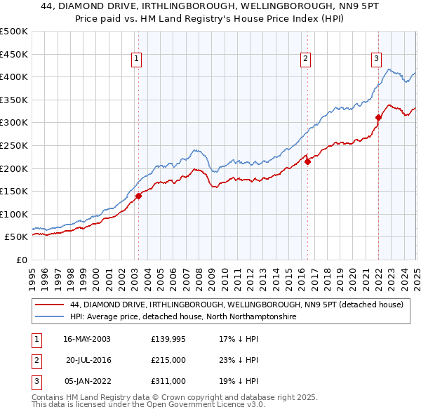 44, DIAMOND DRIVE, IRTHLINGBOROUGH, WELLINGBOROUGH, NN9 5PT: Price paid vs HM Land Registry's House Price Index