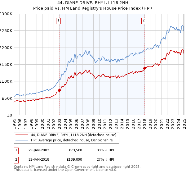 44, DIANE DRIVE, RHYL, LL18 2NH: Price paid vs HM Land Registry's House Price Index