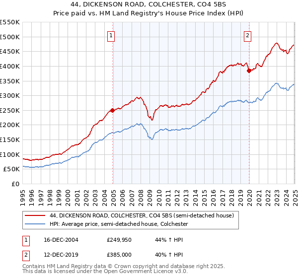 44, DICKENSON ROAD, COLCHESTER, CO4 5BS: Price paid vs HM Land Registry's House Price Index