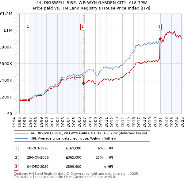 44, DIGSWELL RISE, WELWYN GARDEN CITY, AL8 7PW: Price paid vs HM Land Registry's House Price Index