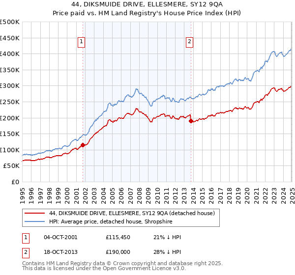 44, DIKSMUIDE DRIVE, ELLESMERE, SY12 9QA: Price paid vs HM Land Registry's House Price Index