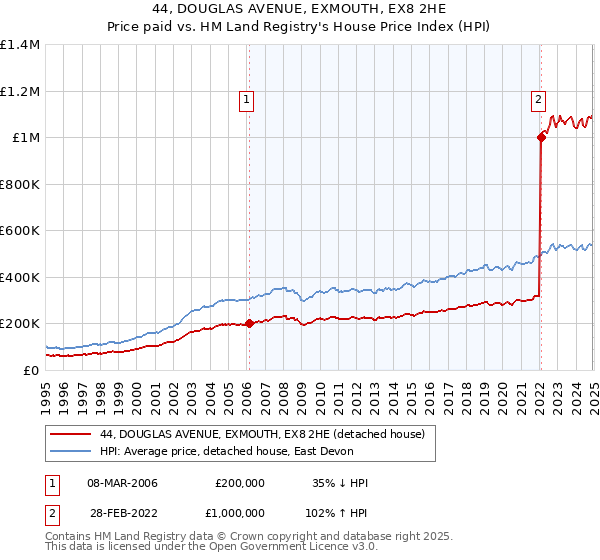 44, DOUGLAS AVENUE, EXMOUTH, EX8 2HE: Price paid vs HM Land Registry's House Price Index
