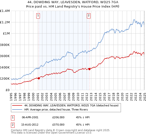 44, DOWDING WAY, LEAVESDEN, WATFORD, WD25 7GA: Price paid vs HM Land Registry's House Price Index
