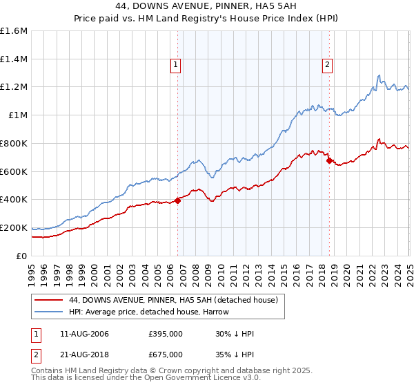 44, DOWNS AVENUE, PINNER, HA5 5AH: Price paid vs HM Land Registry's House Price Index