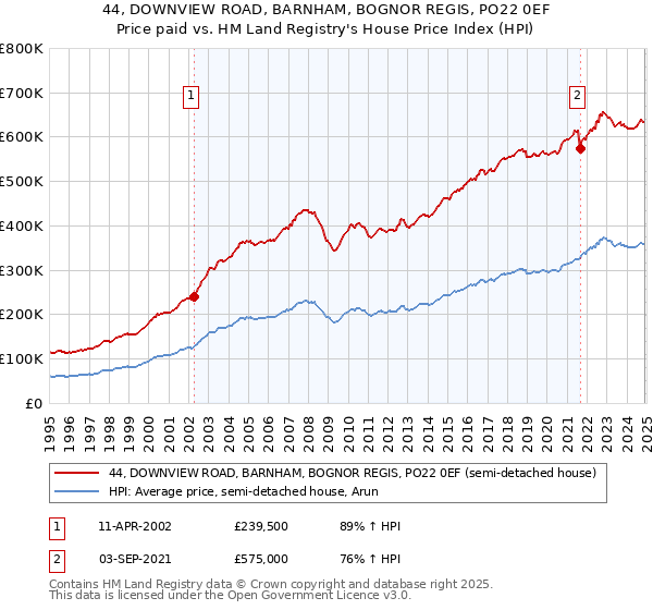 44, DOWNVIEW ROAD, BARNHAM, BOGNOR REGIS, PO22 0EF: Price paid vs HM Land Registry's House Price Index