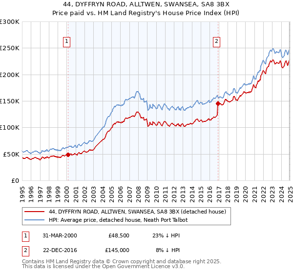 44, DYFFRYN ROAD, ALLTWEN, SWANSEA, SA8 3BX: Price paid vs HM Land Registry's House Price Index
