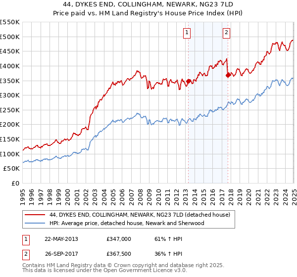 44, DYKES END, COLLINGHAM, NEWARK, NG23 7LD: Price paid vs HM Land Registry's House Price Index